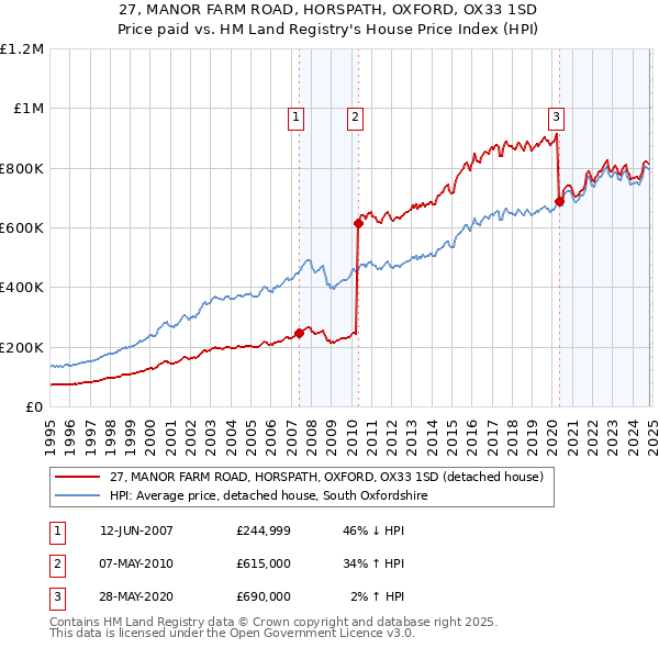 27, MANOR FARM ROAD, HORSPATH, OXFORD, OX33 1SD: Price paid vs HM Land Registry's House Price Index