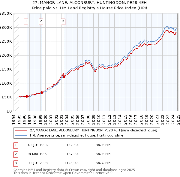 27, MANOR LANE, ALCONBURY, HUNTINGDON, PE28 4EH: Price paid vs HM Land Registry's House Price Index