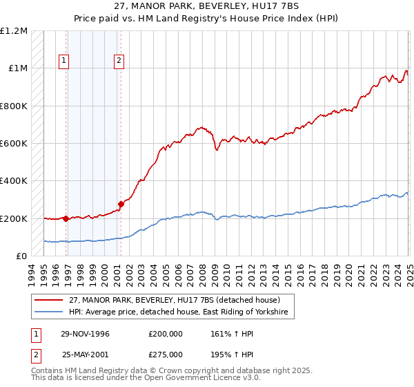 27, MANOR PARK, BEVERLEY, HU17 7BS: Price paid vs HM Land Registry's House Price Index