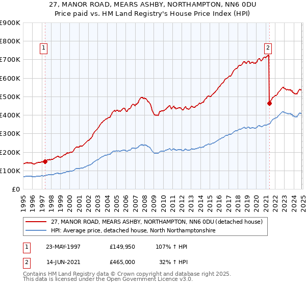 27, MANOR ROAD, MEARS ASHBY, NORTHAMPTON, NN6 0DU: Price paid vs HM Land Registry's House Price Index