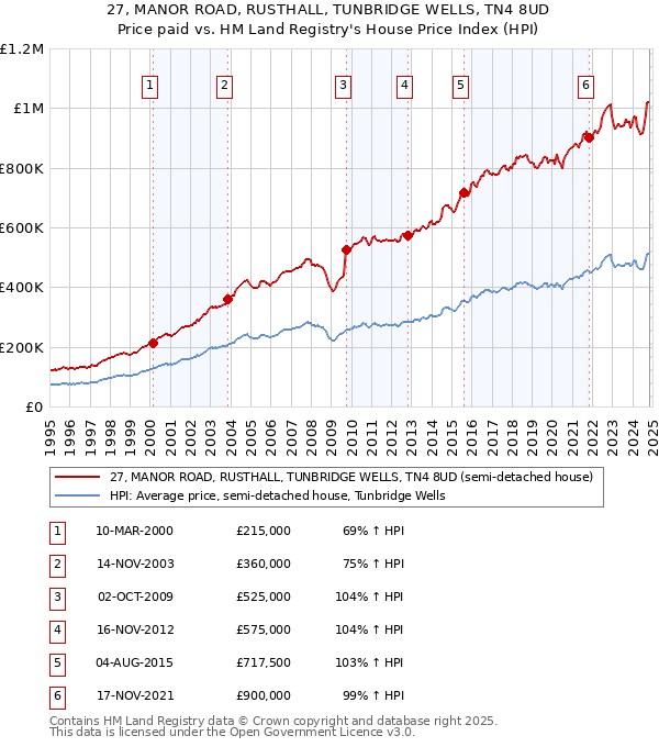 27, MANOR ROAD, RUSTHALL, TUNBRIDGE WELLS, TN4 8UD: Price paid vs HM Land Registry's House Price Index