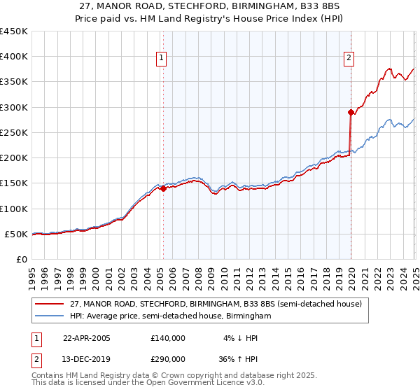 27, MANOR ROAD, STECHFORD, BIRMINGHAM, B33 8BS: Price paid vs HM Land Registry's House Price Index