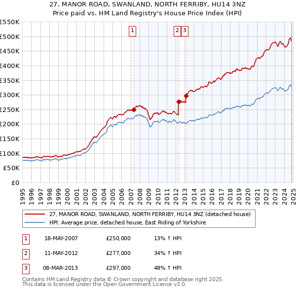 27, MANOR ROAD, SWANLAND, NORTH FERRIBY, HU14 3NZ: Price paid vs HM Land Registry's House Price Index