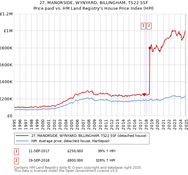 27, MANORSIDE, WYNYARD, BILLINGHAM, TS22 5SF: Price paid vs HM Land Registry's House Price Index