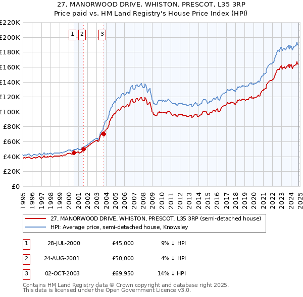 27, MANORWOOD DRIVE, WHISTON, PRESCOT, L35 3RP: Price paid vs HM Land Registry's House Price Index