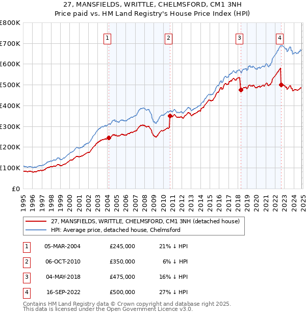 27, MANSFIELDS, WRITTLE, CHELMSFORD, CM1 3NH: Price paid vs HM Land Registry's House Price Index