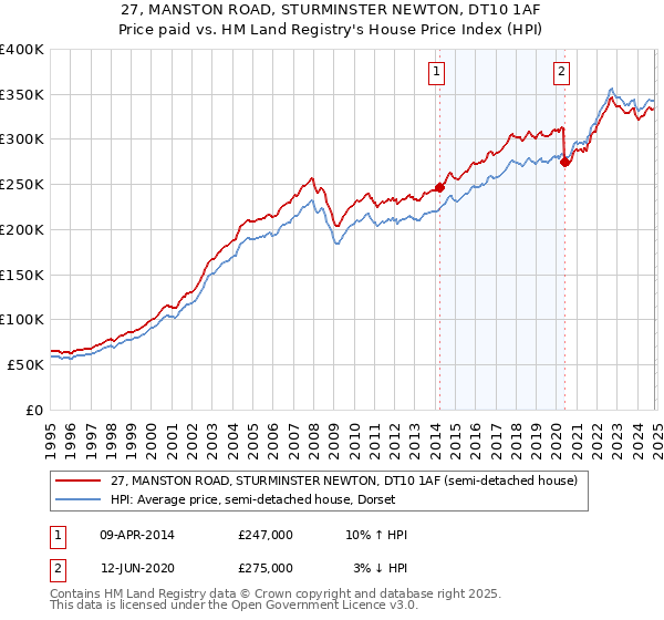 27, MANSTON ROAD, STURMINSTER NEWTON, DT10 1AF: Price paid vs HM Land Registry's House Price Index