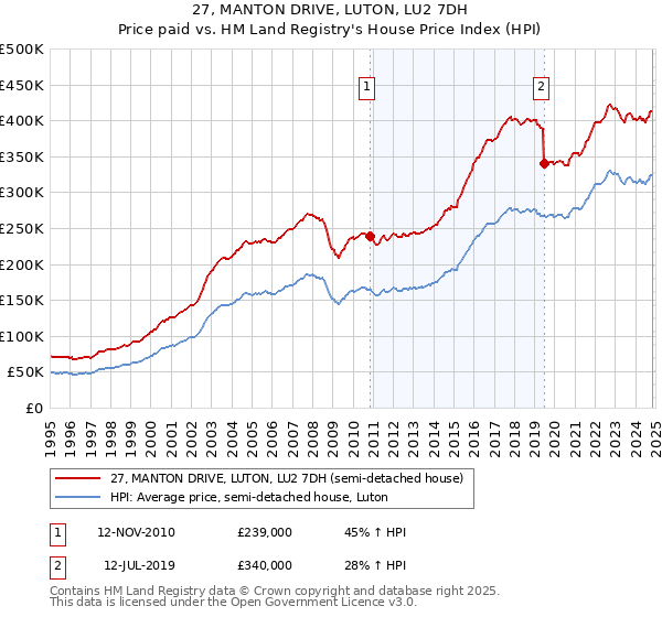 27, MANTON DRIVE, LUTON, LU2 7DH: Price paid vs HM Land Registry's House Price Index