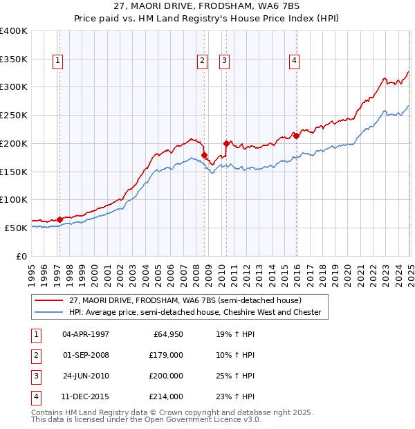 27, MAORI DRIVE, FRODSHAM, WA6 7BS: Price paid vs HM Land Registry's House Price Index