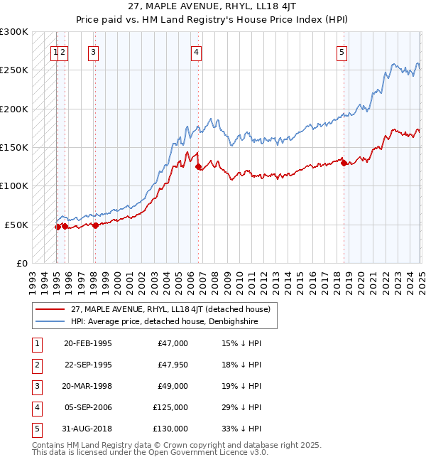 27, MAPLE AVENUE, RHYL, LL18 4JT: Price paid vs HM Land Registry's House Price Index