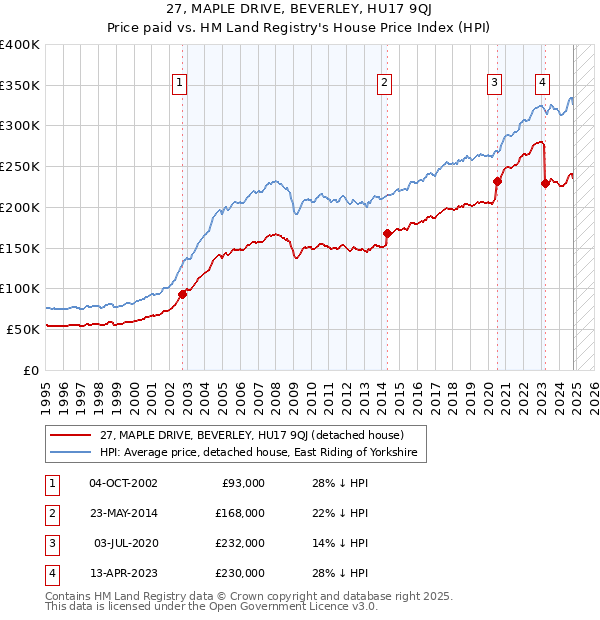 27, MAPLE DRIVE, BEVERLEY, HU17 9QJ: Price paid vs HM Land Registry's House Price Index