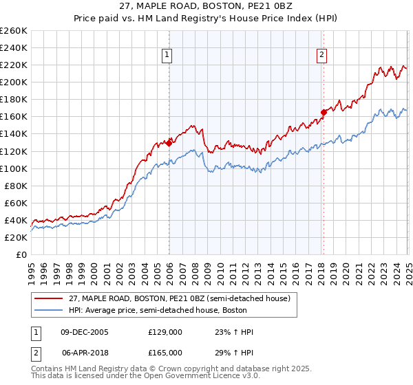 27, MAPLE ROAD, BOSTON, PE21 0BZ: Price paid vs HM Land Registry's House Price Index