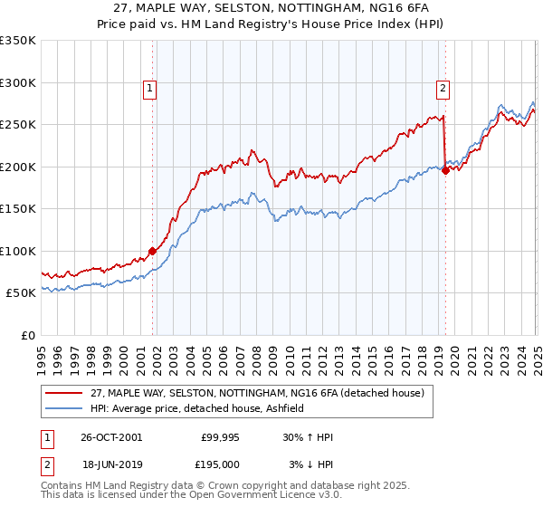 27, MAPLE WAY, SELSTON, NOTTINGHAM, NG16 6FA: Price paid vs HM Land Registry's House Price Index