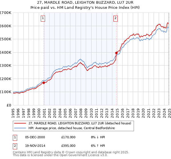 27, MARDLE ROAD, LEIGHTON BUZZARD, LU7 2UR: Price paid vs HM Land Registry's House Price Index