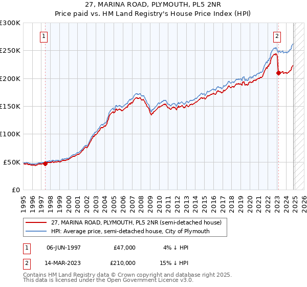 27, MARINA ROAD, PLYMOUTH, PL5 2NR: Price paid vs HM Land Registry's House Price Index