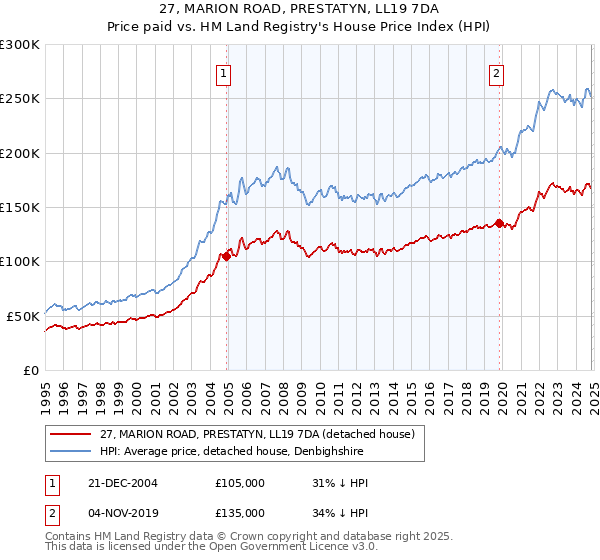 27, MARION ROAD, PRESTATYN, LL19 7DA: Price paid vs HM Land Registry's House Price Index