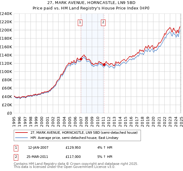 27, MARK AVENUE, HORNCASTLE, LN9 5BD: Price paid vs HM Land Registry's House Price Index