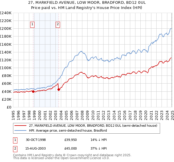 27, MARKFIELD AVENUE, LOW MOOR, BRADFORD, BD12 0UL: Price paid vs HM Land Registry's House Price Index