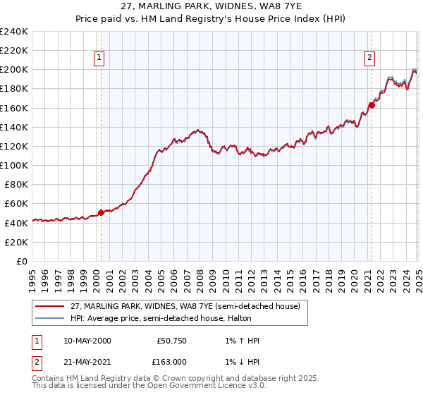 27, MARLING PARK, WIDNES, WA8 7YE: Price paid vs HM Land Registry's House Price Index