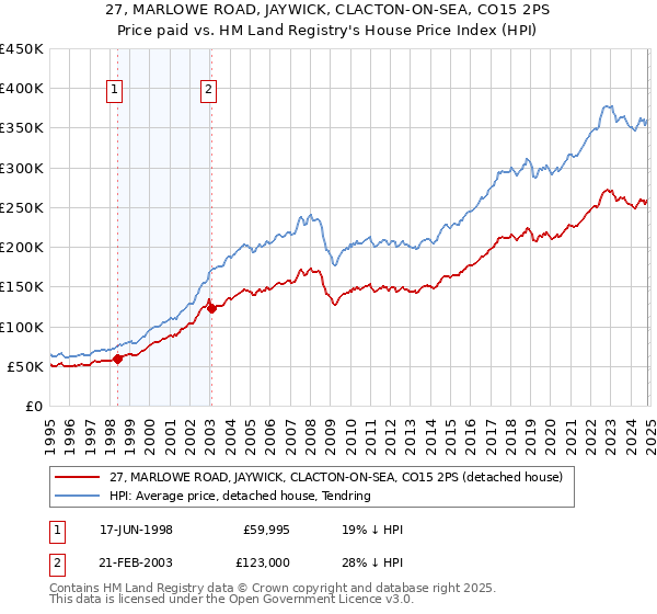 27, MARLOWE ROAD, JAYWICK, CLACTON-ON-SEA, CO15 2PS: Price paid vs HM Land Registry's House Price Index