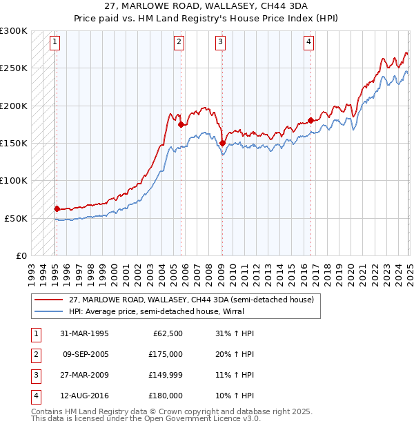 27, MARLOWE ROAD, WALLASEY, CH44 3DA: Price paid vs HM Land Registry's House Price Index