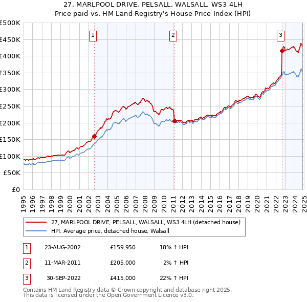 27, MARLPOOL DRIVE, PELSALL, WALSALL, WS3 4LH: Price paid vs HM Land Registry's House Price Index