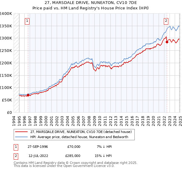 27, MARSDALE DRIVE, NUNEATON, CV10 7DE: Price paid vs HM Land Registry's House Price Index