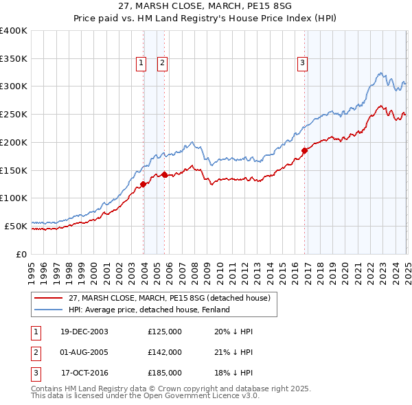 27, MARSH CLOSE, MARCH, PE15 8SG: Price paid vs HM Land Registry's House Price Index