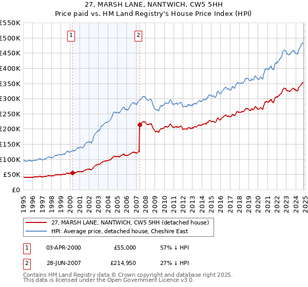 27, MARSH LANE, NANTWICH, CW5 5HH: Price paid vs HM Land Registry's House Price Index