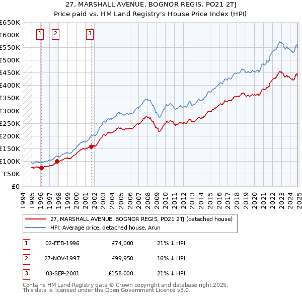 27, MARSHALL AVENUE, BOGNOR REGIS, PO21 2TJ: Price paid vs HM Land Registry's House Price Index