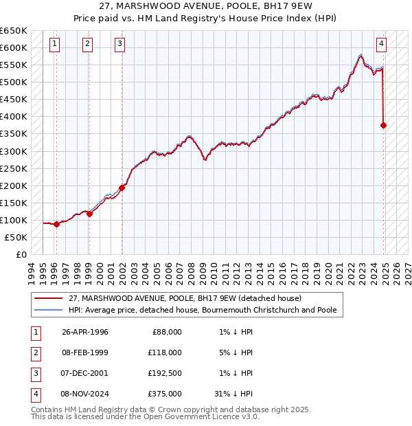 27, MARSHWOOD AVENUE, POOLE, BH17 9EW: Price paid vs HM Land Registry's House Price Index