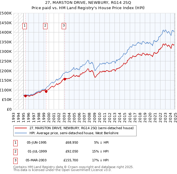 27, MARSTON DRIVE, NEWBURY, RG14 2SQ: Price paid vs HM Land Registry's House Price Index