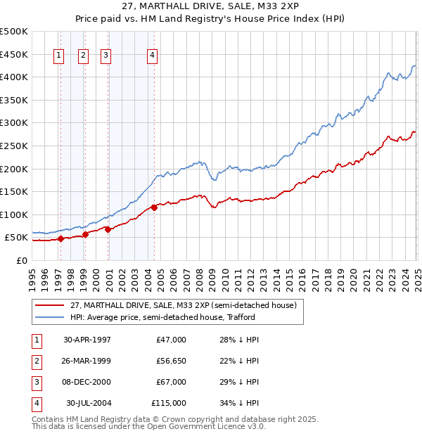 27, MARTHALL DRIVE, SALE, M33 2XP: Price paid vs HM Land Registry's House Price Index