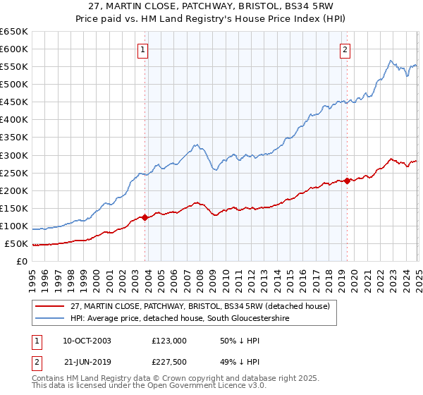 27, MARTIN CLOSE, PATCHWAY, BRISTOL, BS34 5RW: Price paid vs HM Land Registry's House Price Index