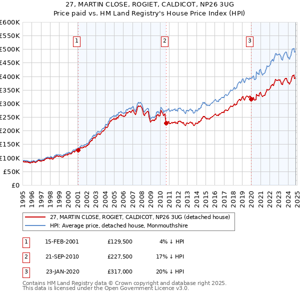 27, MARTIN CLOSE, ROGIET, CALDICOT, NP26 3UG: Price paid vs HM Land Registry's House Price Index