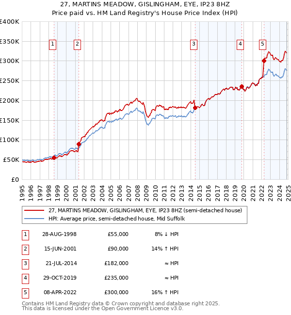 27, MARTINS MEADOW, GISLINGHAM, EYE, IP23 8HZ: Price paid vs HM Land Registry's House Price Index