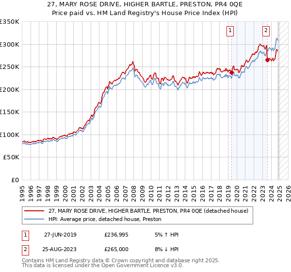 27, MARY ROSE DRIVE, HIGHER BARTLE, PRESTON, PR4 0QE: Price paid vs HM Land Registry's House Price Index