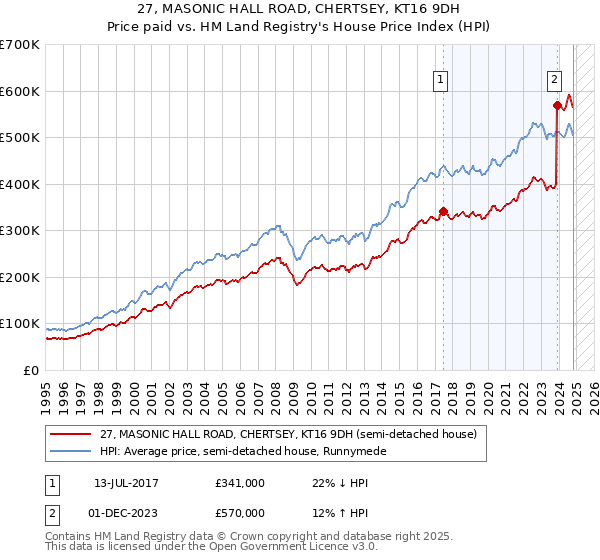 27, MASONIC HALL ROAD, CHERTSEY, KT16 9DH: Price paid vs HM Land Registry's House Price Index