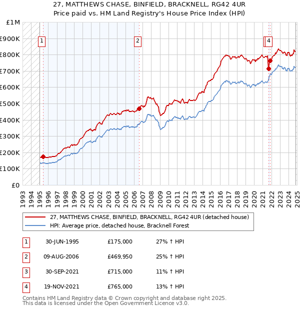 27, MATTHEWS CHASE, BINFIELD, BRACKNELL, RG42 4UR: Price paid vs HM Land Registry's House Price Index