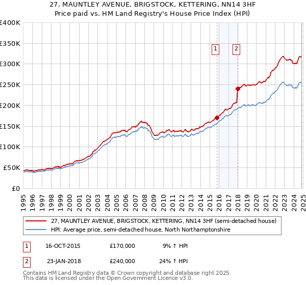 27, MAUNTLEY AVENUE, BRIGSTOCK, KETTERING, NN14 3HF: Price paid vs HM Land Registry's House Price Index