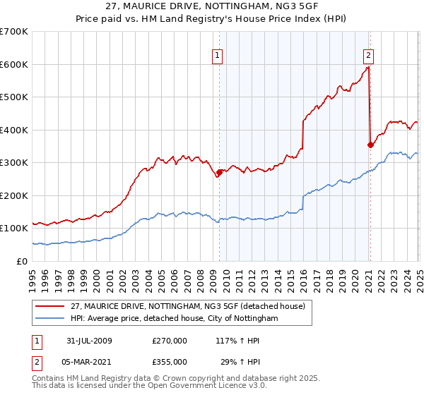 27, MAURICE DRIVE, NOTTINGHAM, NG3 5GF: Price paid vs HM Land Registry's House Price Index