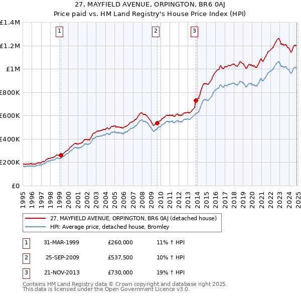 27, MAYFIELD AVENUE, ORPINGTON, BR6 0AJ: Price paid vs HM Land Registry's House Price Index