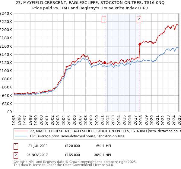 27, MAYFIELD CRESCENT, EAGLESCLIFFE, STOCKTON-ON-TEES, TS16 0NQ: Price paid vs HM Land Registry's House Price Index