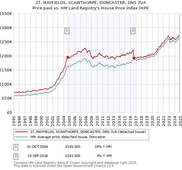 27, MAYFIELDS, SCAWTHORPE, DONCASTER, DN5 7UA: Price paid vs HM Land Registry's House Price Index