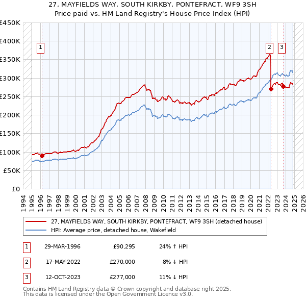 27, MAYFIELDS WAY, SOUTH KIRKBY, PONTEFRACT, WF9 3SH: Price paid vs HM Land Registry's House Price Index