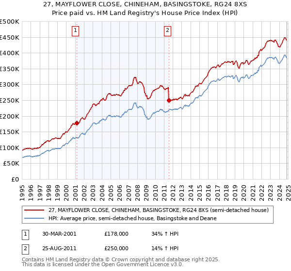 27, MAYFLOWER CLOSE, CHINEHAM, BASINGSTOKE, RG24 8XS: Price paid vs HM Land Registry's House Price Index