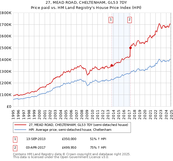 27, MEAD ROAD, CHELTENHAM, GL53 7DY: Price paid vs HM Land Registry's House Price Index