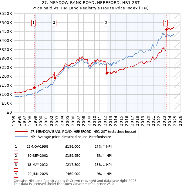 27, MEADOW BANK ROAD, HEREFORD, HR1 2ST: Price paid vs HM Land Registry's House Price Index