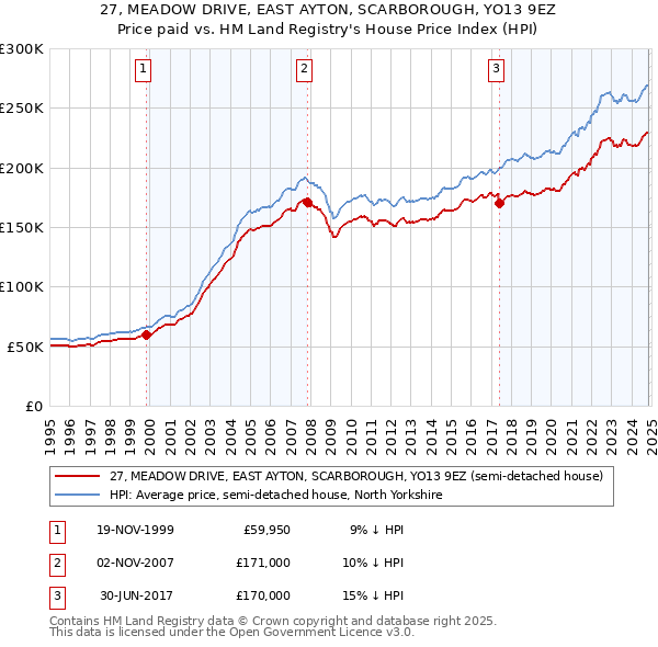 27, MEADOW DRIVE, EAST AYTON, SCARBOROUGH, YO13 9EZ: Price paid vs HM Land Registry's House Price Index