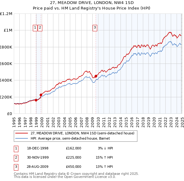 27, MEADOW DRIVE, LONDON, NW4 1SD: Price paid vs HM Land Registry's House Price Index